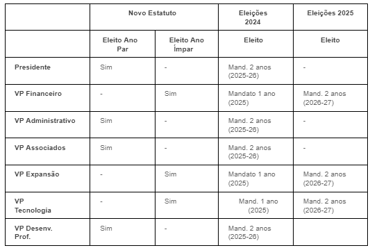 Tabela do Anexo I do estatuto